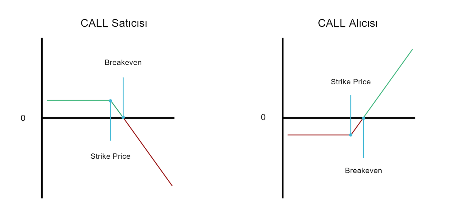 Alım Opsiyonunu grafikler