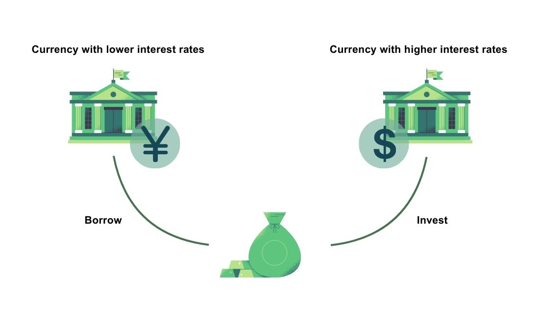 Carry Trade Nasıl Çalışır?