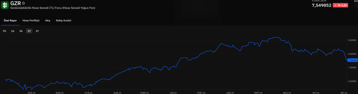 Garanti BBVA Portföy BIST Sürdürülebilirlik Endeksi Fonu - GZR