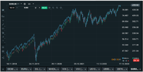 MSCI World vs S&P500 grafiği