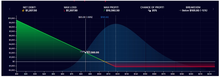 Satış opsiyonu (put) grafiği