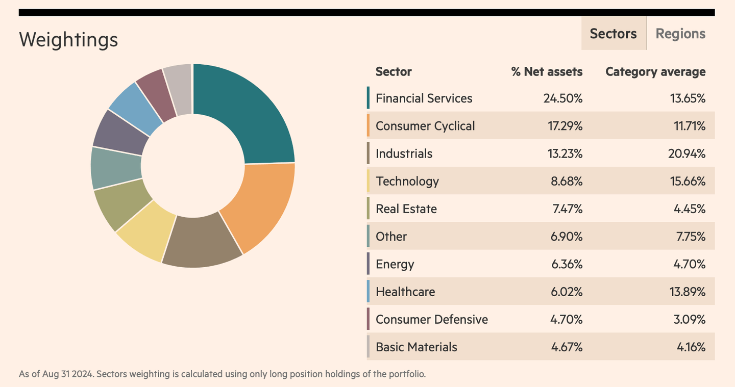 SPDR MSCI USA Small Cap Value Weighted UCITS ETF sektör ağırlıkları