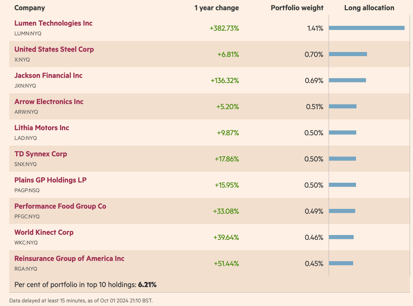 SPDR MSCI USA Small Cap Value Weighted UCITS ETF pozisyon ağırlıkları ilk 10