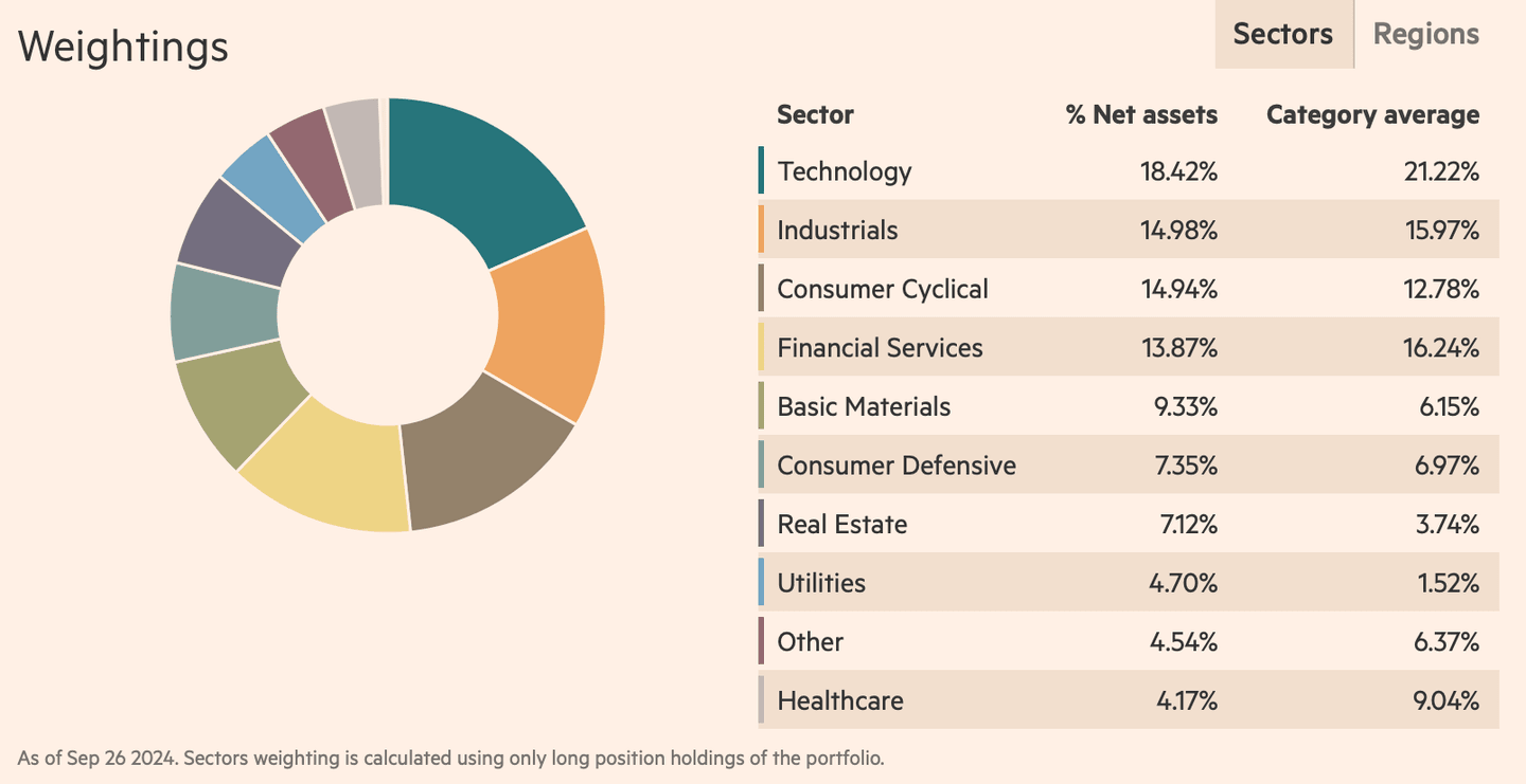 SPDR MSCI Emerging Markets Small Cap UCITS ETF sektör ağırlıkları