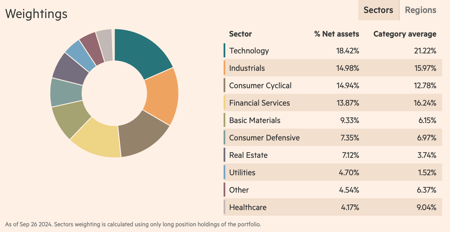 WisdomTree Emerging Markets SmallCap Dividend UCITS ETF sektör dağılımı