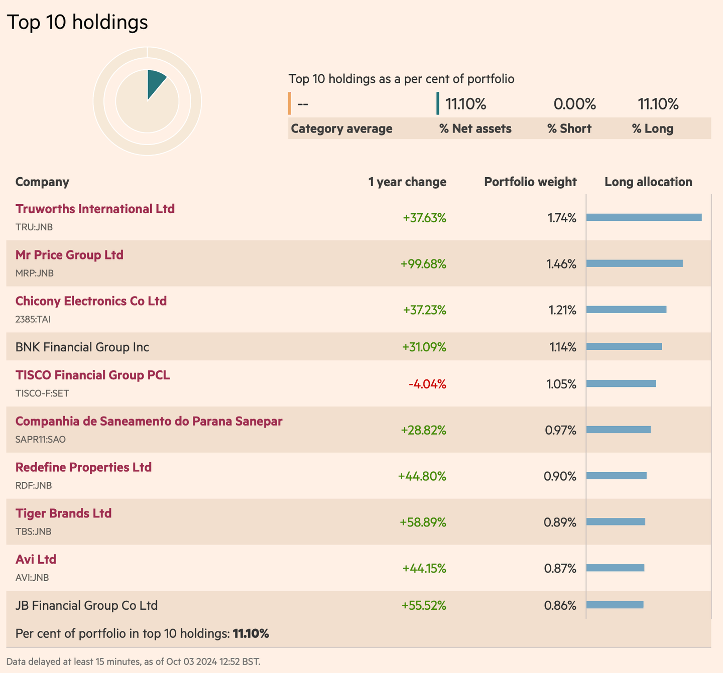 WisdomTree Emerging Markets SmallCap Dividend UCITS ETF pozisyon ağırlıkları ilk 10