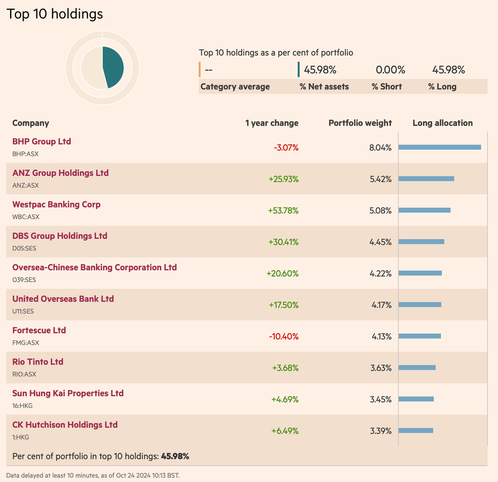 iShares Asia Property Yield UCITS ETF (IAPD) ilk 10 pozisyon