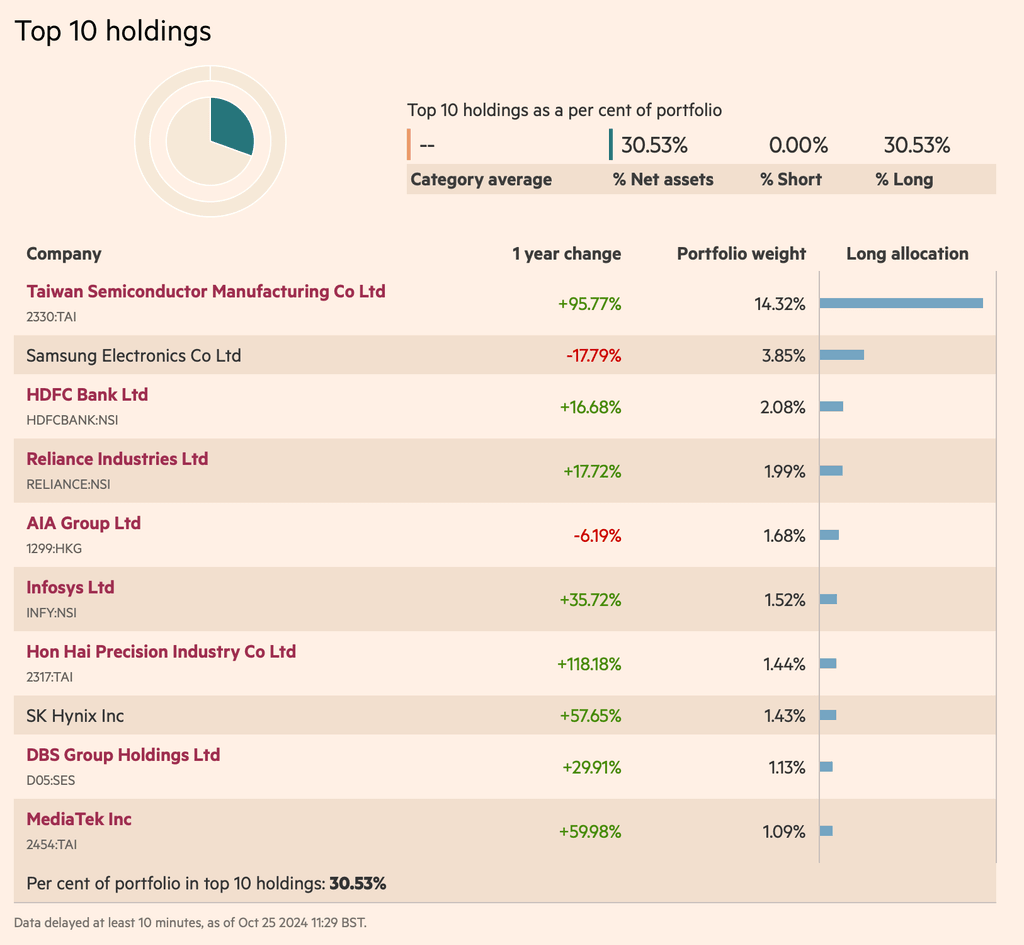 Franklin FTSE Asia ex Japan UCITS ETF (FLQA) ilk 10 pozisyon