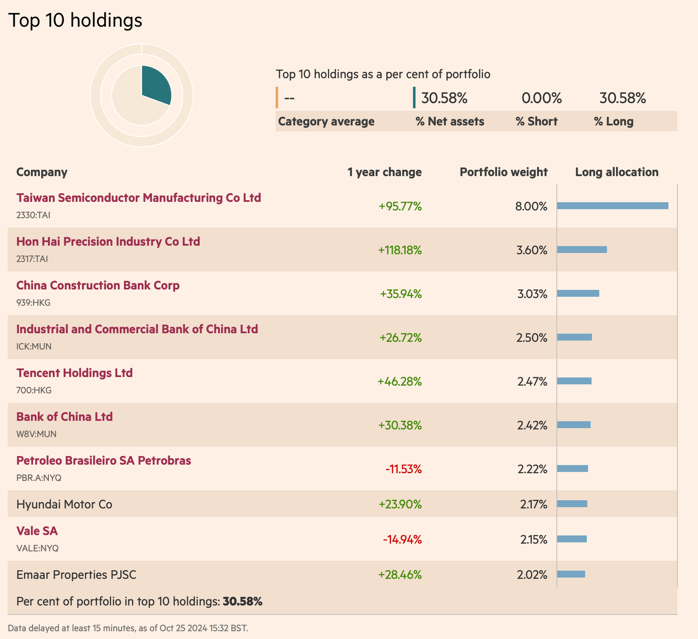 iShares Edge MSCI EM Value Factor UCITS ETF USD (Acc) ilk 10 pozisyon