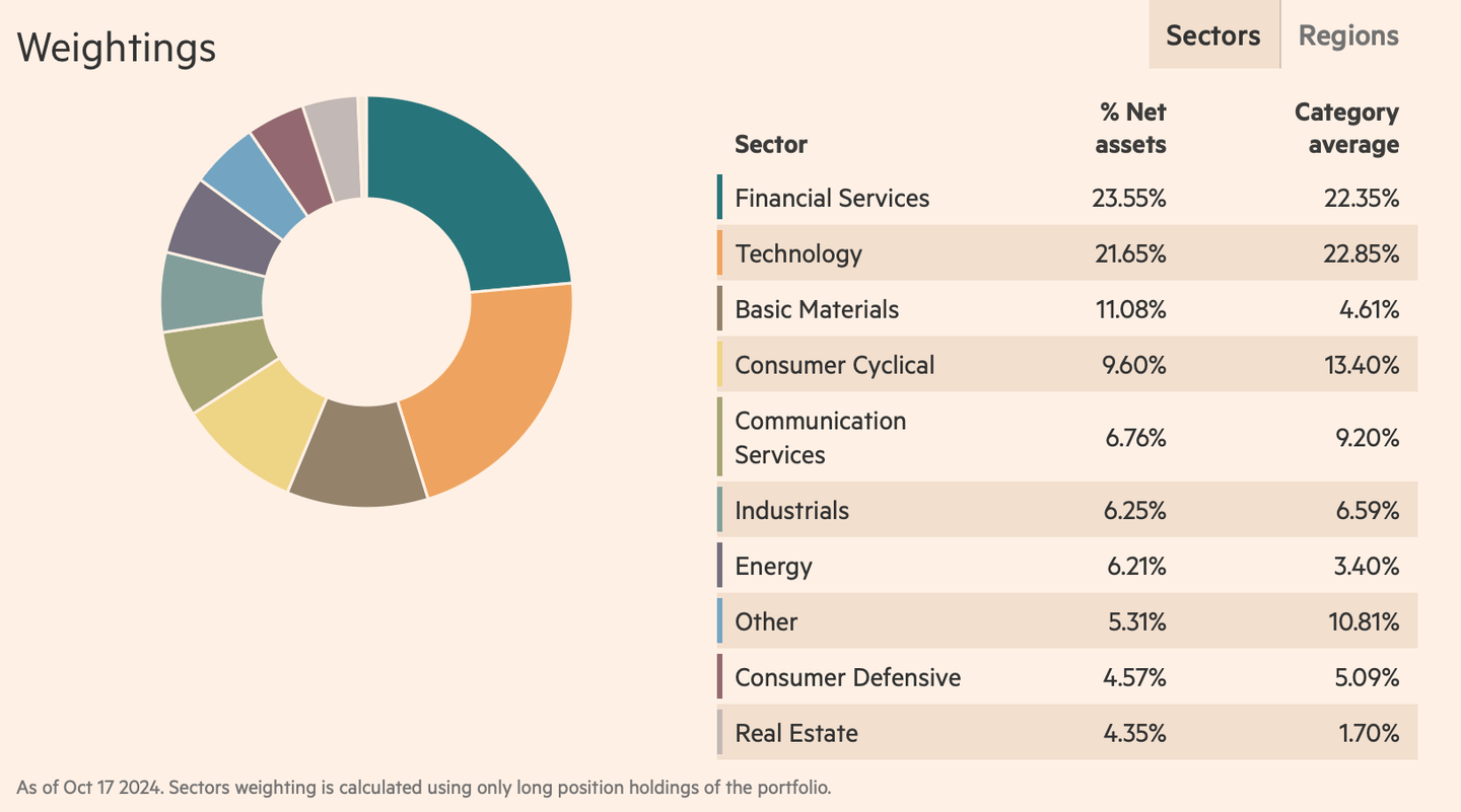 iShares Edge MSCI EM Value Factor UCITS ETF USD (Acc) sektörel dağılım