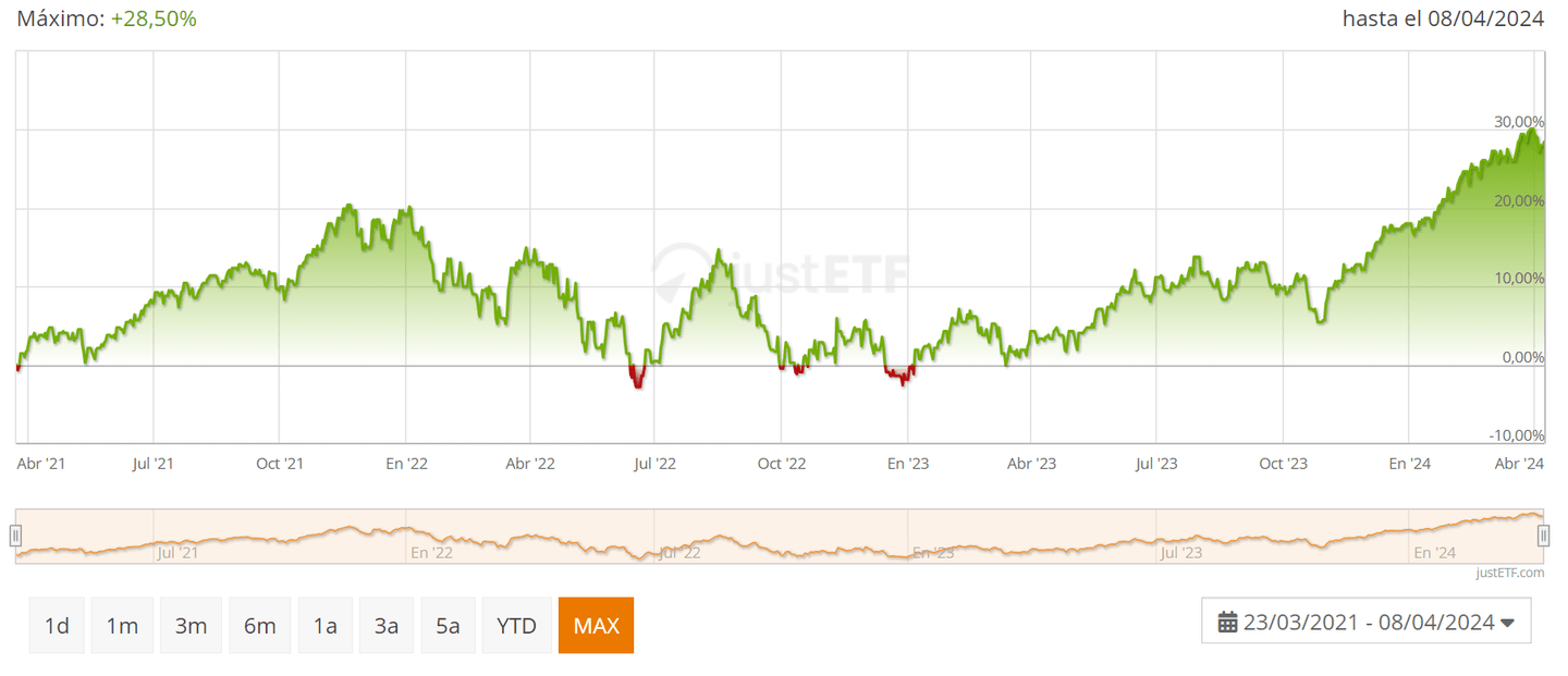 Vanguard ESG Global All Cap UCITS ETF (V3AM)
