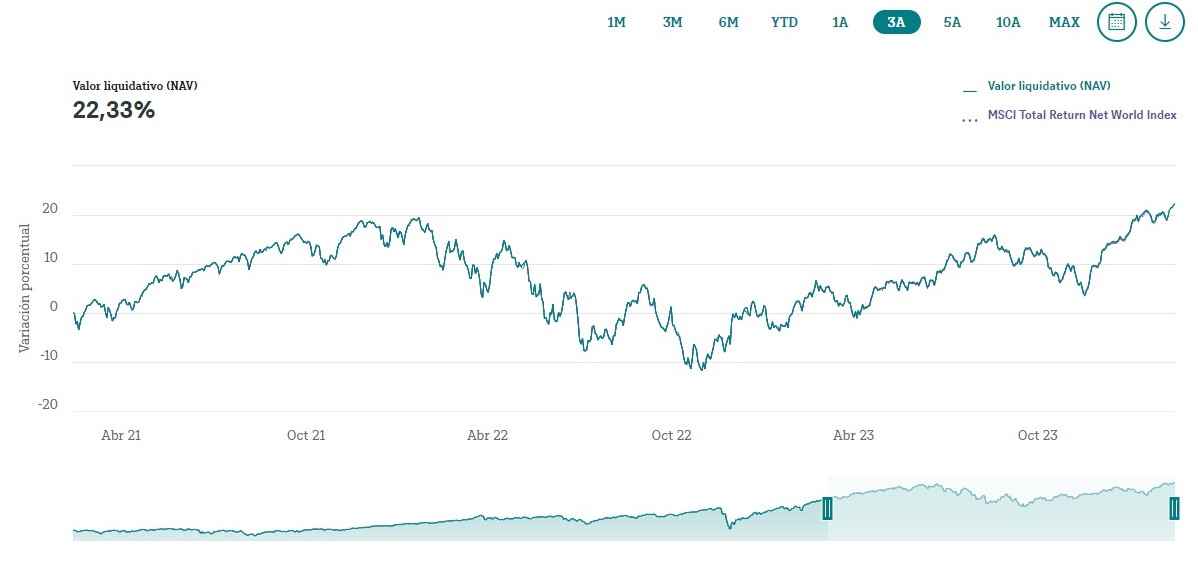 Xtrackers MSCI World UCITS ETF
