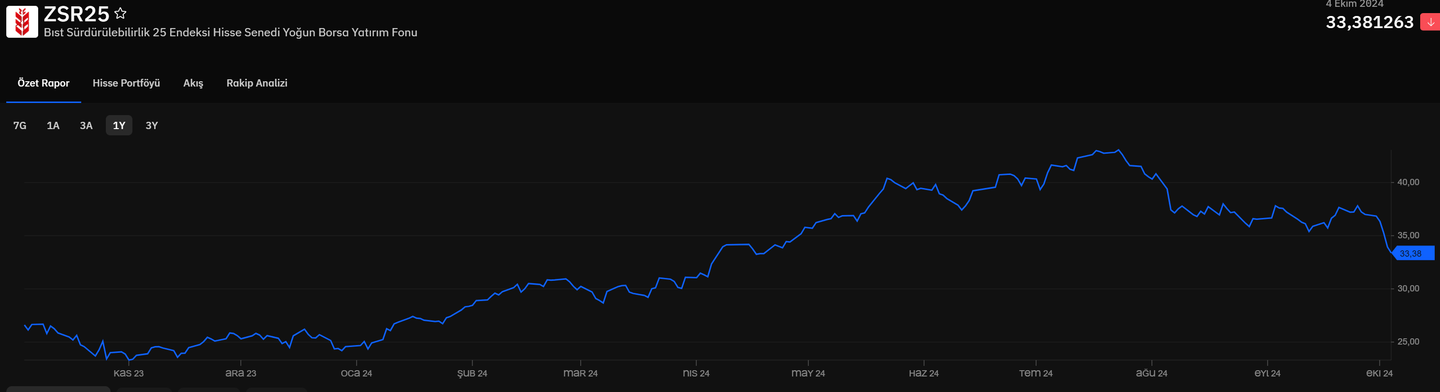 Ziraat Portföy BIST Sürdürülebilirlik 25 Endeksi Fonu - ZSR25