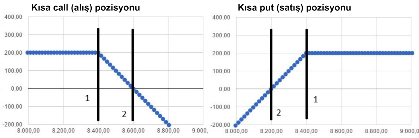 Kısa call (alış) ve put (satış) pozisyonu