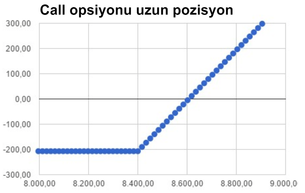 Call opsiyonu uzun pozisyon