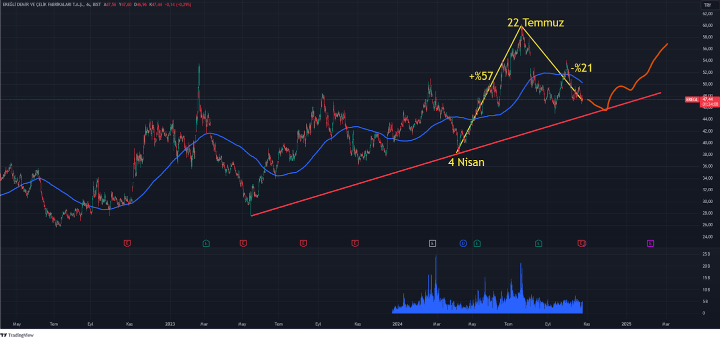 ereğli teknik analiz