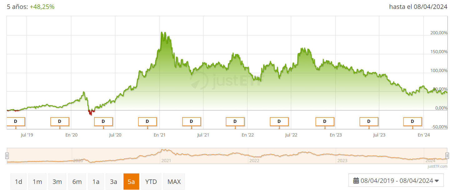 iShares Global Clean Energy ETF (ICLN)