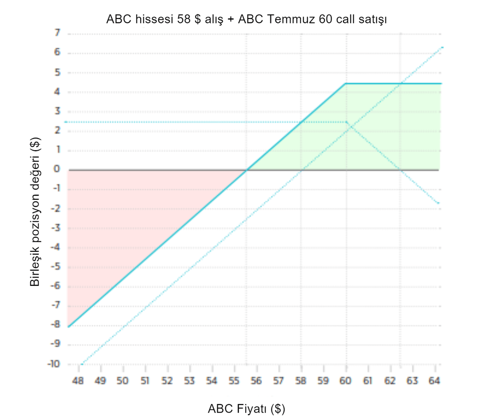 korumalı call opsiyon koruma