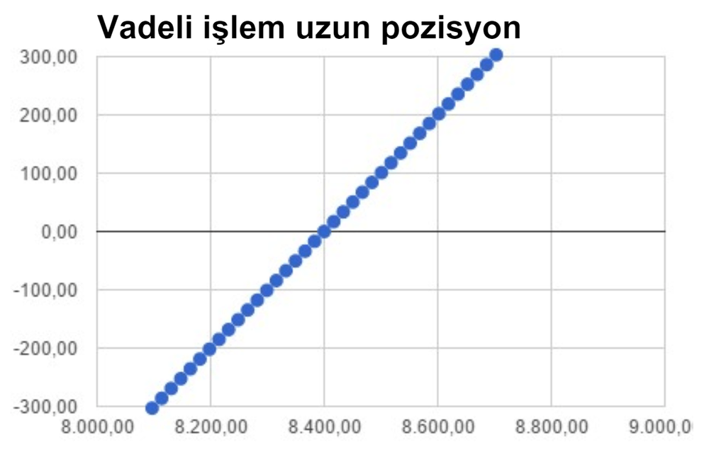 Vadeli işlem uzun pozisyon