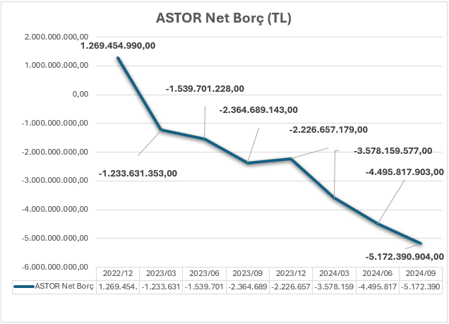 Astor enerji net borç durumu