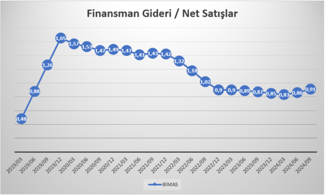BİM Finansman Gideri / Net Satışlar