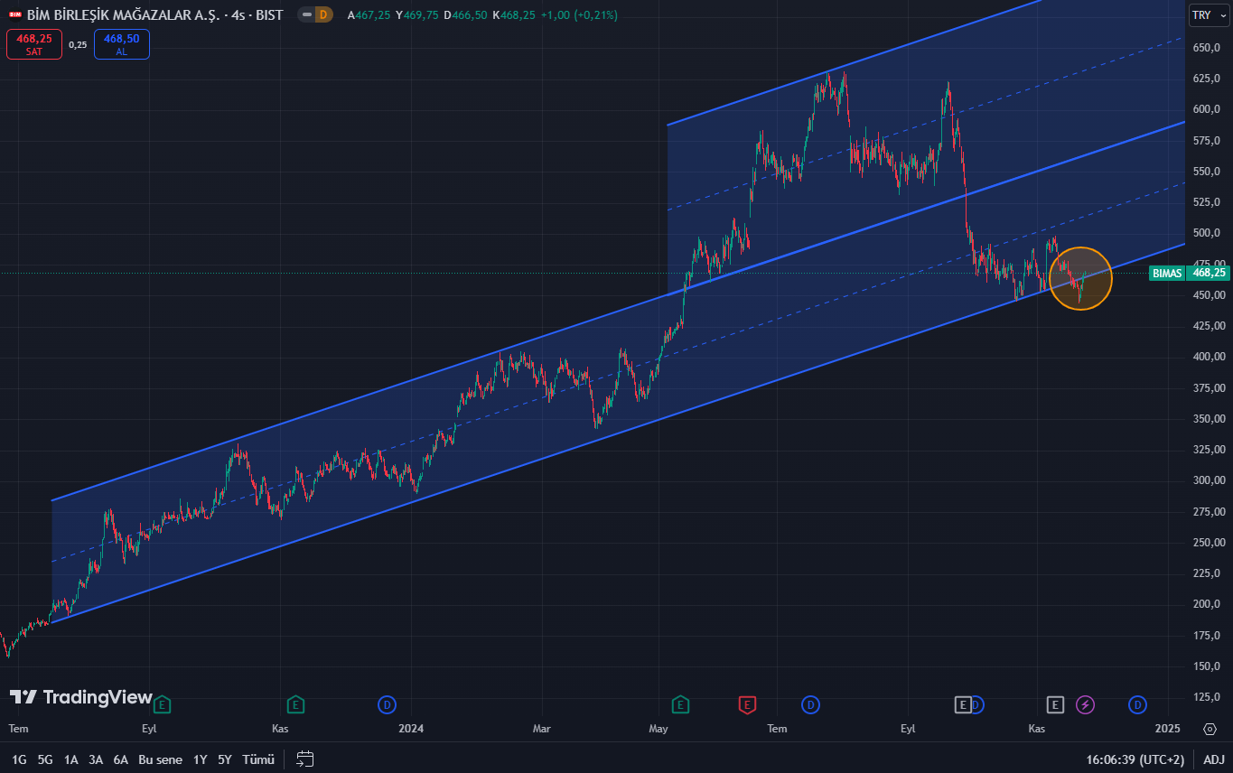 BİM (BIMAS) Fiyat Grafiği