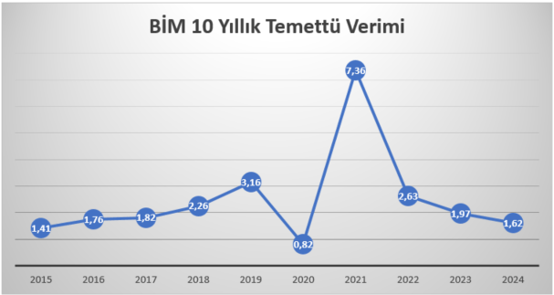 BİM 10 Yıllık Temettü Verimi