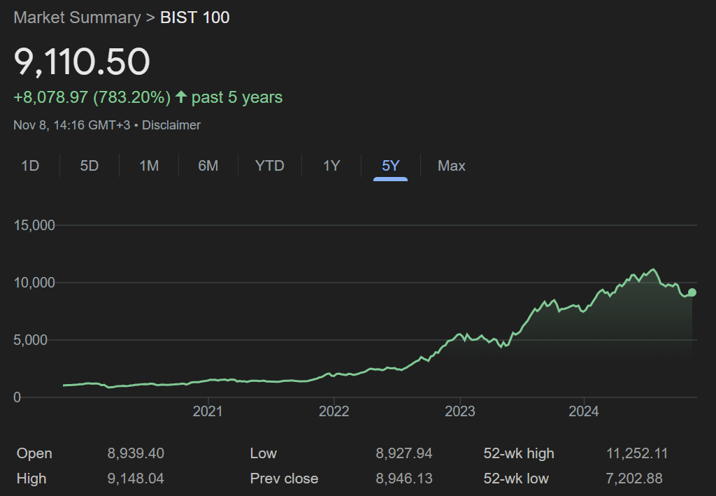 Bist 100 grafik