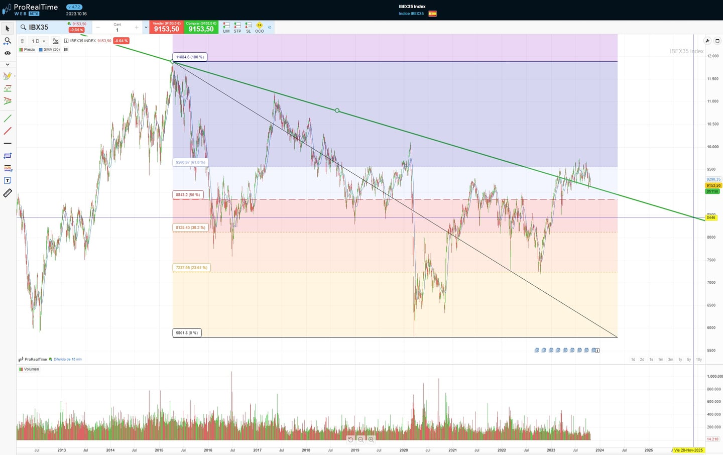 IBEX 35 Endeksi