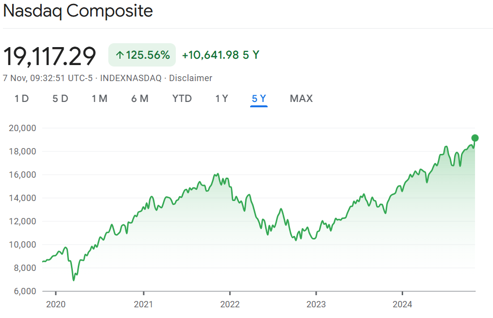 Nasdaq composite endeksi
