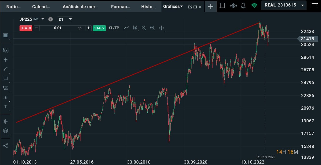 Nikkei 225 endeksi