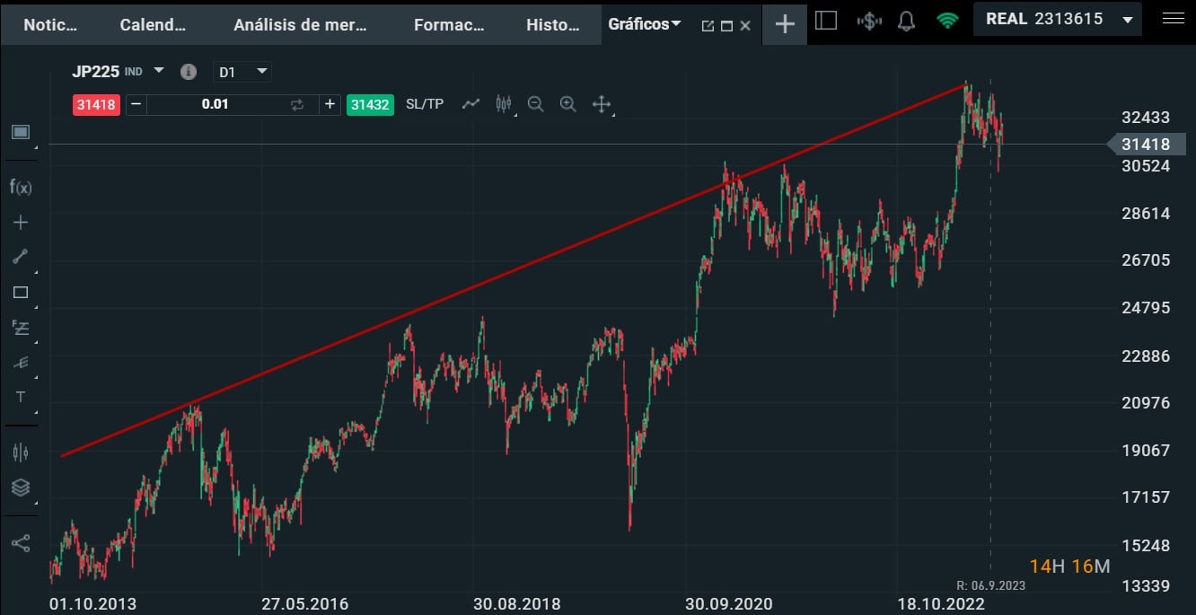 Nikkei 225 endeksi