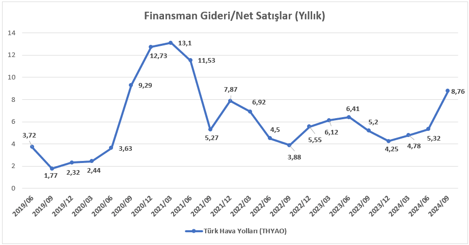 THY net satışlar