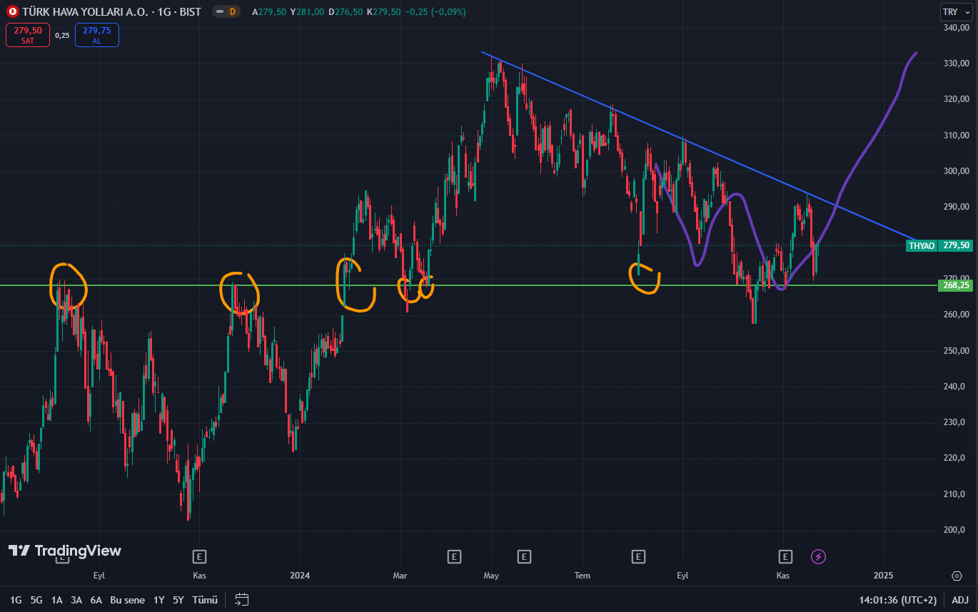 THY grafik incelemesi