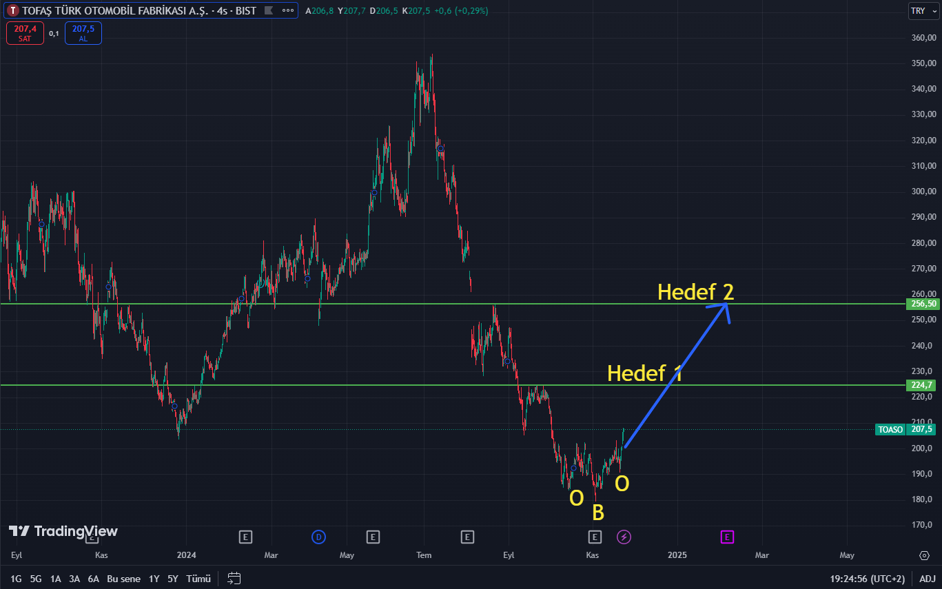 Tofaş (TOASO) teknik analiz incelemesi