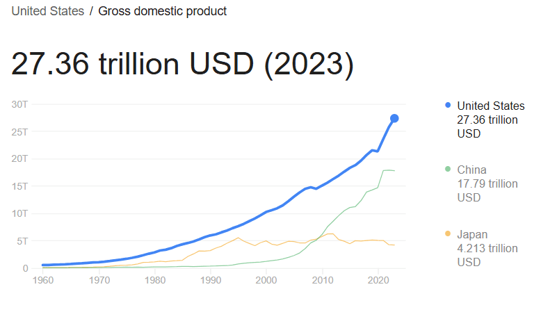 ABD GDP