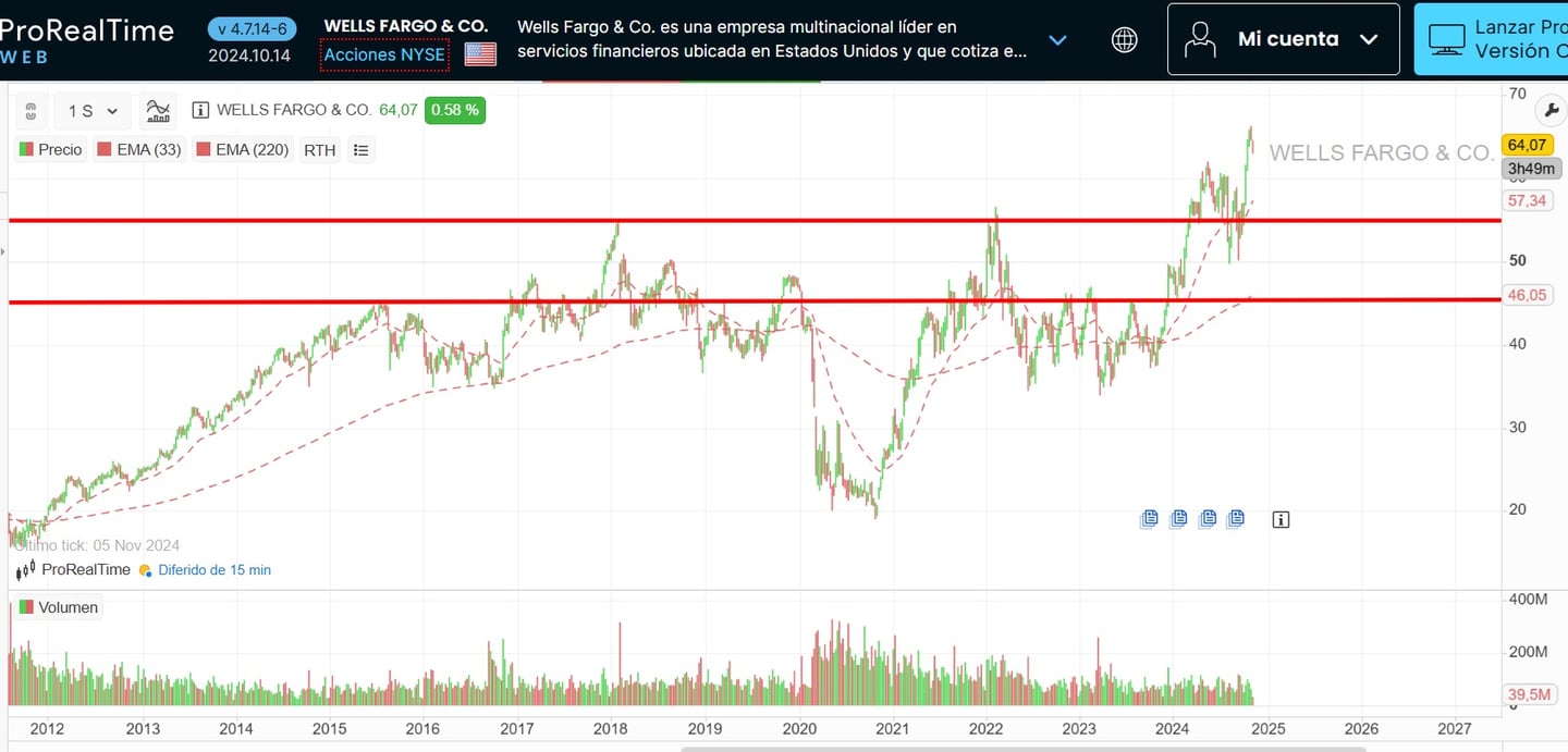 Wells Fargo & Company grafik