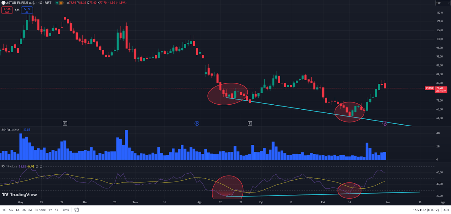 Astor Teknik Analiz İncelemesi