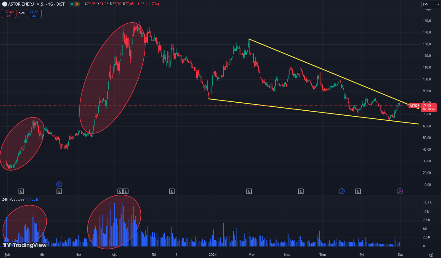 Astor Teknik Analiz İncelemesi