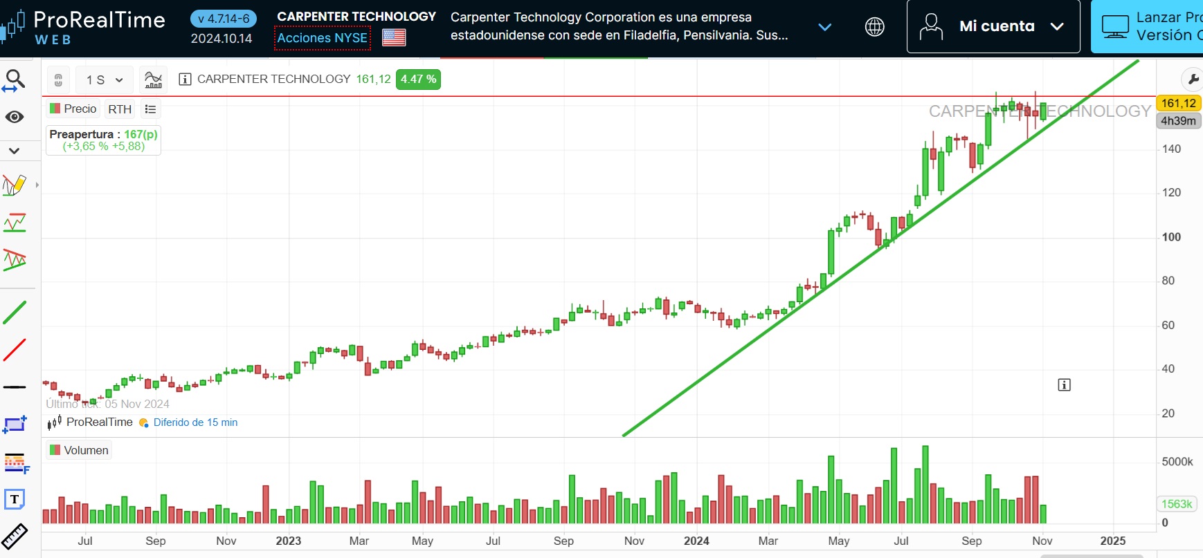 Carpenter Corporation (CRS) grafik
