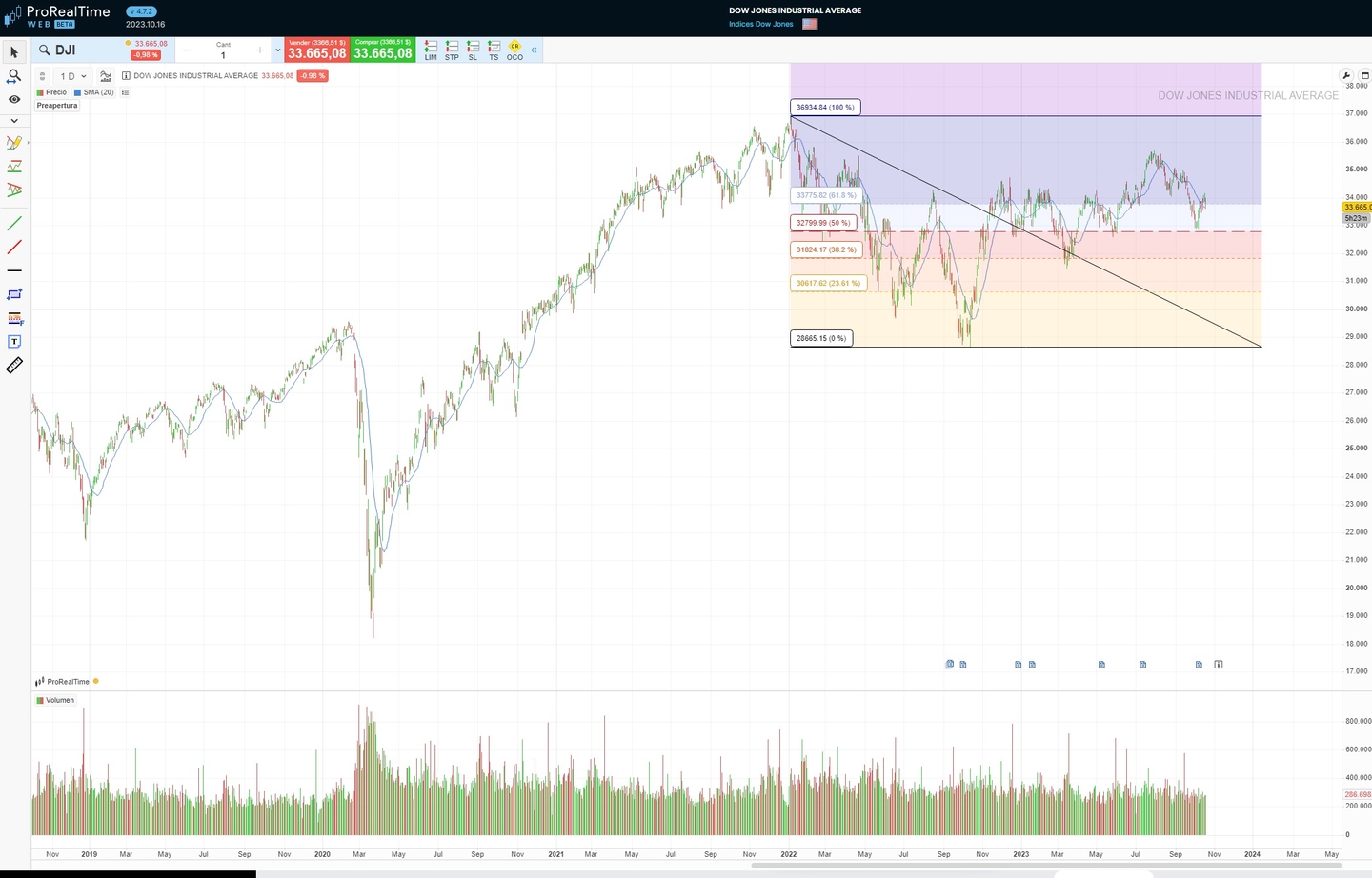 Dow Jones Industrial Avarage