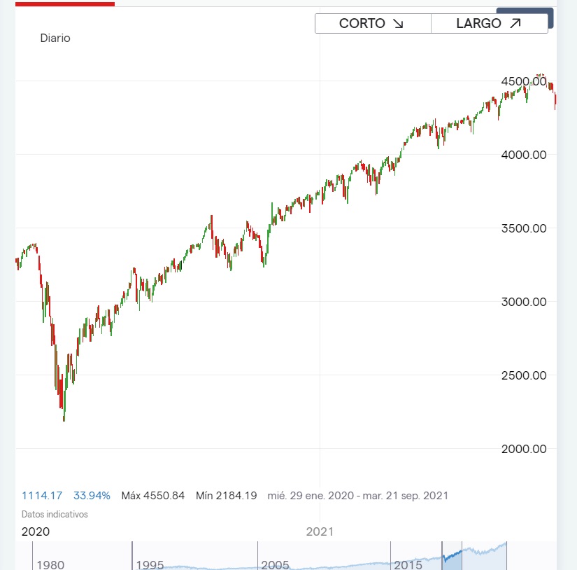 SP500'nin Güvercin Dönemdeki Davranışı