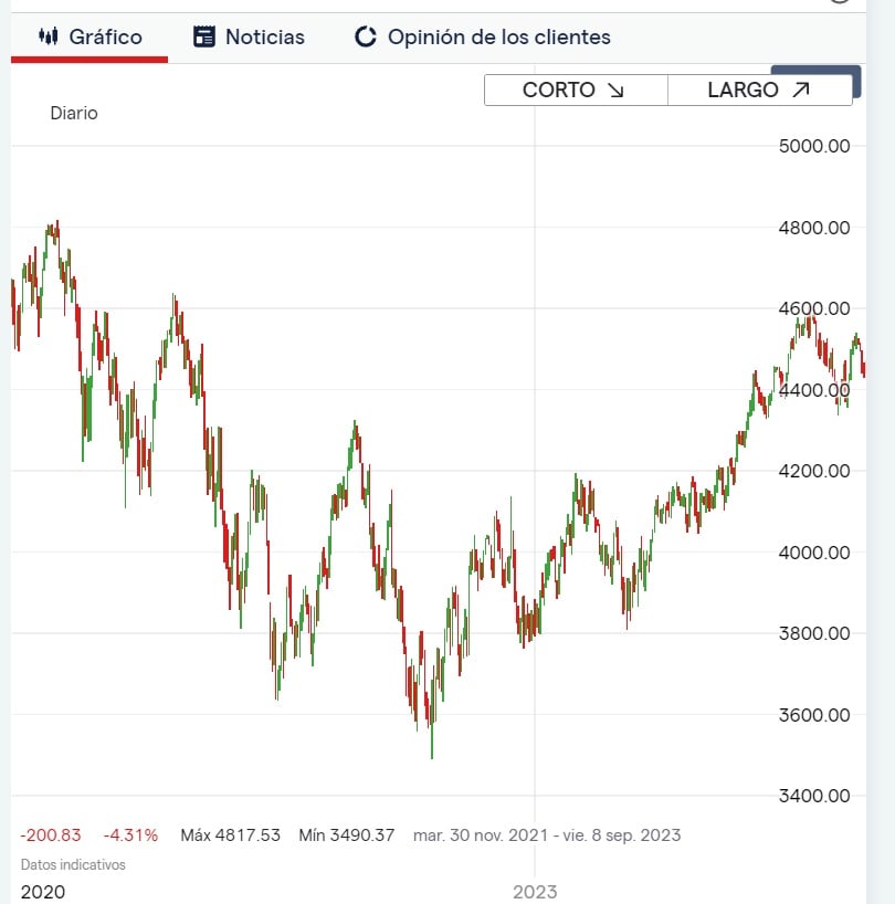 SP500'nin Şahin Dönemdeki Performansı