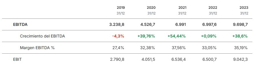 EBITDA ASML Holding