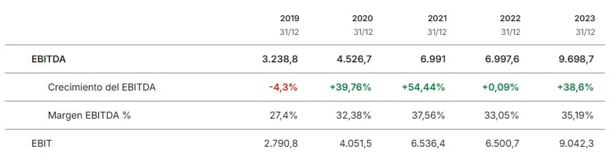 EBITDA ASML Holding