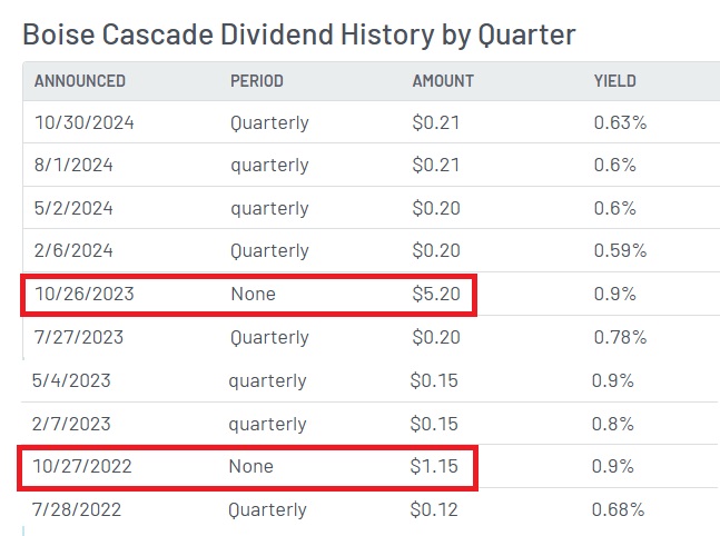 Boise Cascade (BCC) Çeyreklik Temettü Dağıtımı