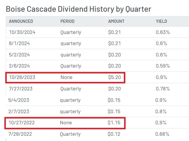 Boise Cascade (BCC) Çeyreklik Temettü Dağıtımı