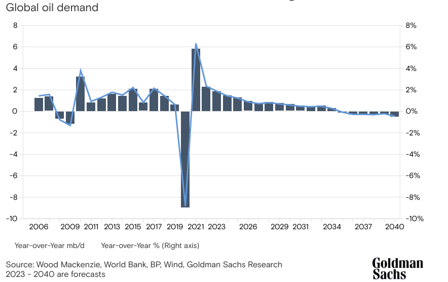 küresel petrol talebi