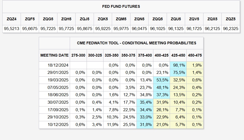 Vadeli İşlem Piyasasında FED Faiz Oranları