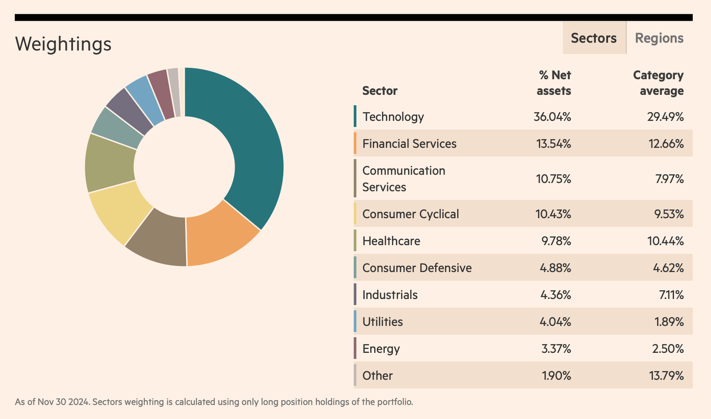 CT (Lux) US Contrarian Core Equities sektörel dağılımı